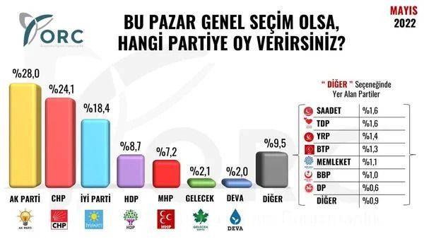 Son seçimi en doğru tahmin eden ORC’den il il anket! Bir yıldaki değişim dikkat çekti… - Sayfa 12