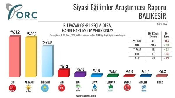 Son seçimi en doğru tahmin eden ORC’den il il anket! Bir yıldaki değişim dikkat çekti… - Sayfa 17