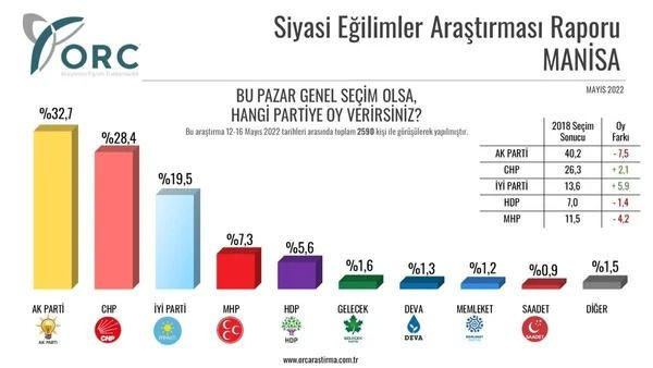 Son seçimi en doğru tahmin eden ORC’den il il anket! Bir yıldaki değişim dikkat çekti… - Sayfa 19