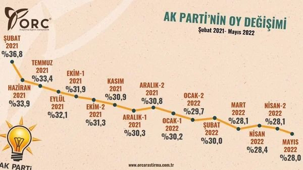 Son seçimi en doğru tahmin eden ORC’den il il anket! Bir yıldaki değişim dikkat çekti… - Sayfa 21