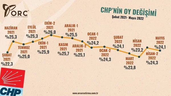 Son seçimi en doğru tahmin eden ORC’den il il anket! Bir yıldaki değişim dikkat çekti… - Sayfa 22