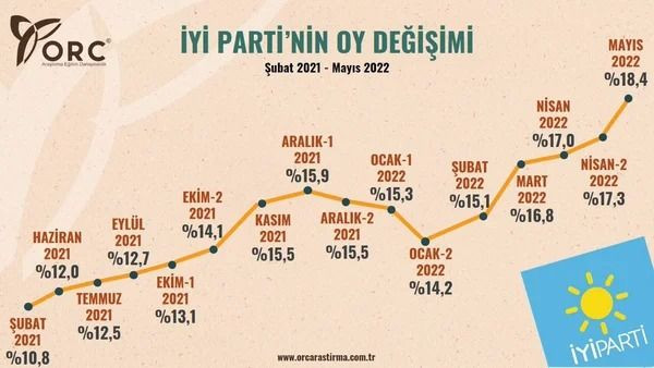 Son seçimi en doğru tahmin eden ORC’den il il anket! Bir yıldaki değişim dikkat çekti… - Sayfa 23