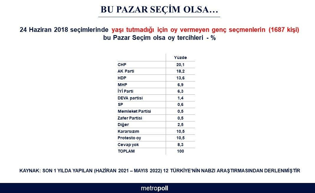 Son seçim anketi sonucu yayınlandı! 'İlk defa oy kullanacak gençler' kime oy verecek? - Sayfa 17