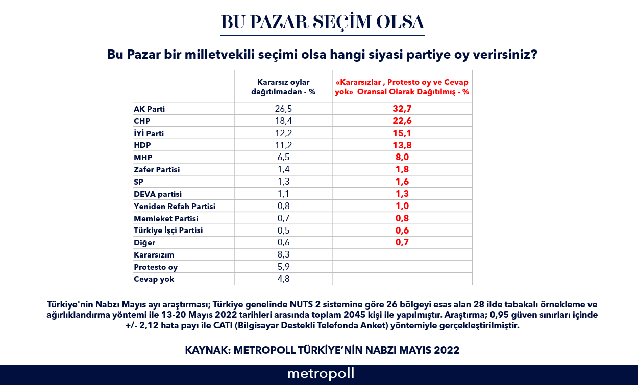 Metropoll Mayıs anketini açıkladı! Cumhur İttifakı ile Millet İttifakı'nın arasındaki fark ne kadar? - Sayfa 7