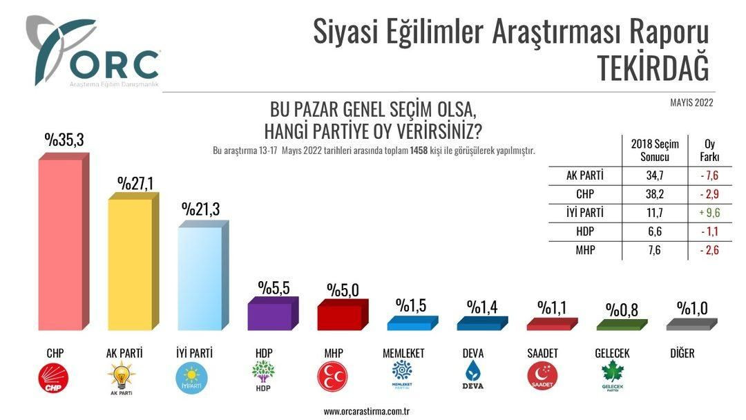 Kritik ilde hem AK Parti hem CHP oy kaybetti! Bir parti oyunu yüzde 12'den fazla artırdı - Sayfa 10