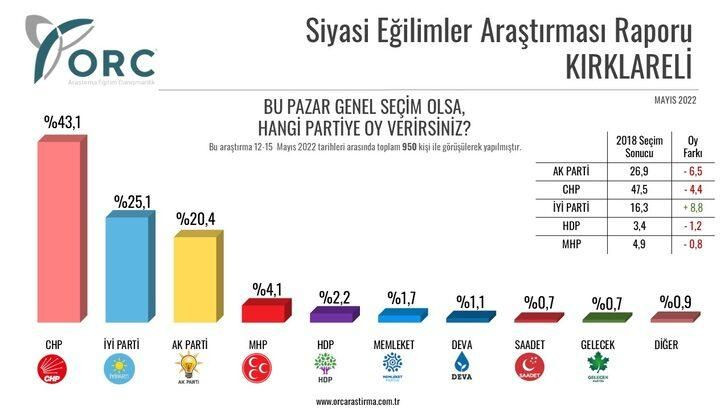 Kritik ilde hem AK Parti hem CHP oy kaybetti! Bir parti oyunu yüzde 12'den fazla artırdı - Sayfa 6