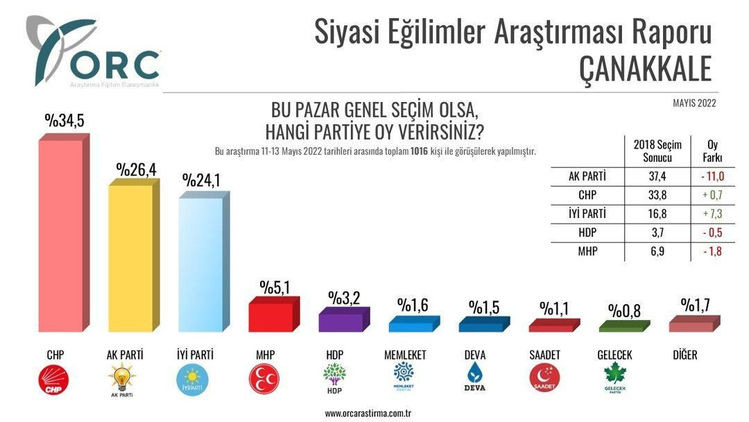 Kritik ilde hem AK Parti hem CHP oy kaybetti! Bir parti oyunu yüzde 12'den fazla artırdı - Sayfa 8