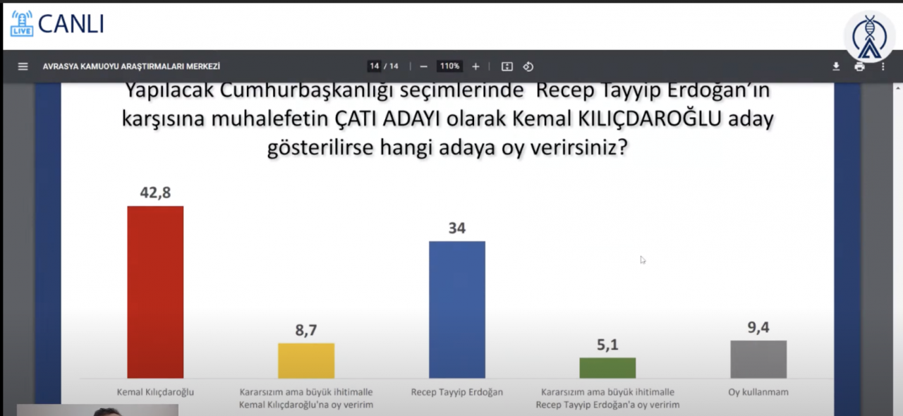 Avrasya Araştırma'nın son anketinin sonuçları açıklandı! 3 isim de Erdoğan’ı geçiyor - Sayfa 7