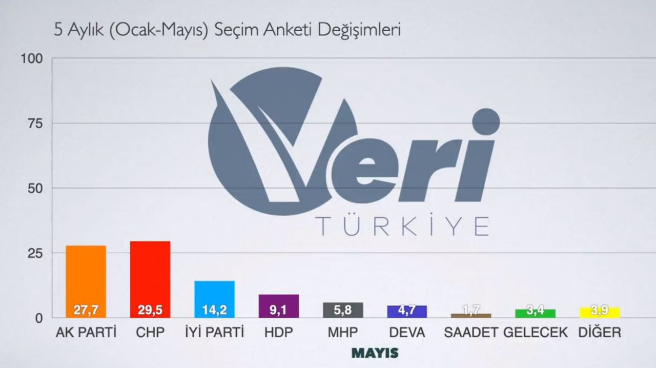 Seçim anketlerinin ortalamasından çarpıcı sonuç! İşte partilerin 5 aylık oy değişimi… - Sayfa 9