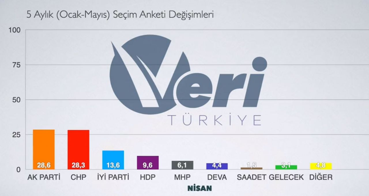 Seçim anketlerinin ortalamasından çarpıcı sonuç! İşte partilerin 5 aylık oy değişimi… - Sayfa 8