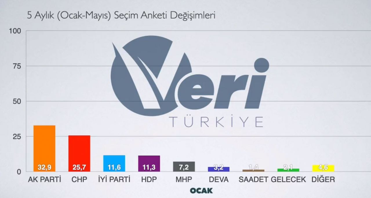 Seçim anketlerinin ortalamasından çarpıcı sonuç! İşte partilerin 5 aylık oy değişimi… - Sayfa 5