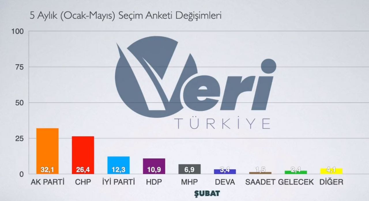 Seçim anketlerinin ortalamasından çarpıcı sonuç! İşte partilerin 5 aylık oy değişimi… - Sayfa 6