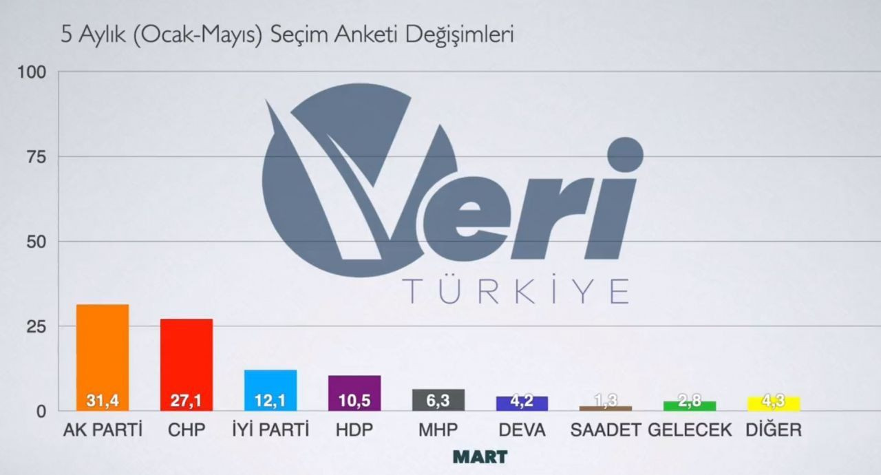 Seçim anketlerinin ortalamasından çarpıcı sonuç: İşte partilerin 5 aylık oy değişimleri - Sayfa 5