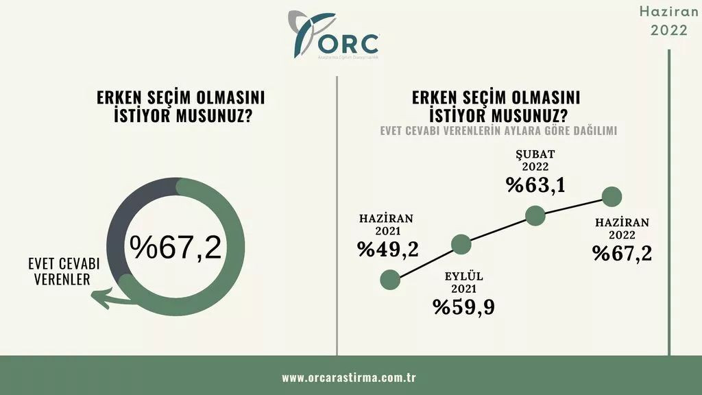 Son seçim anketinde çok konuşulacak sonuç! 6'lı masanın oy oranı dikkat çekti - Sayfa 13