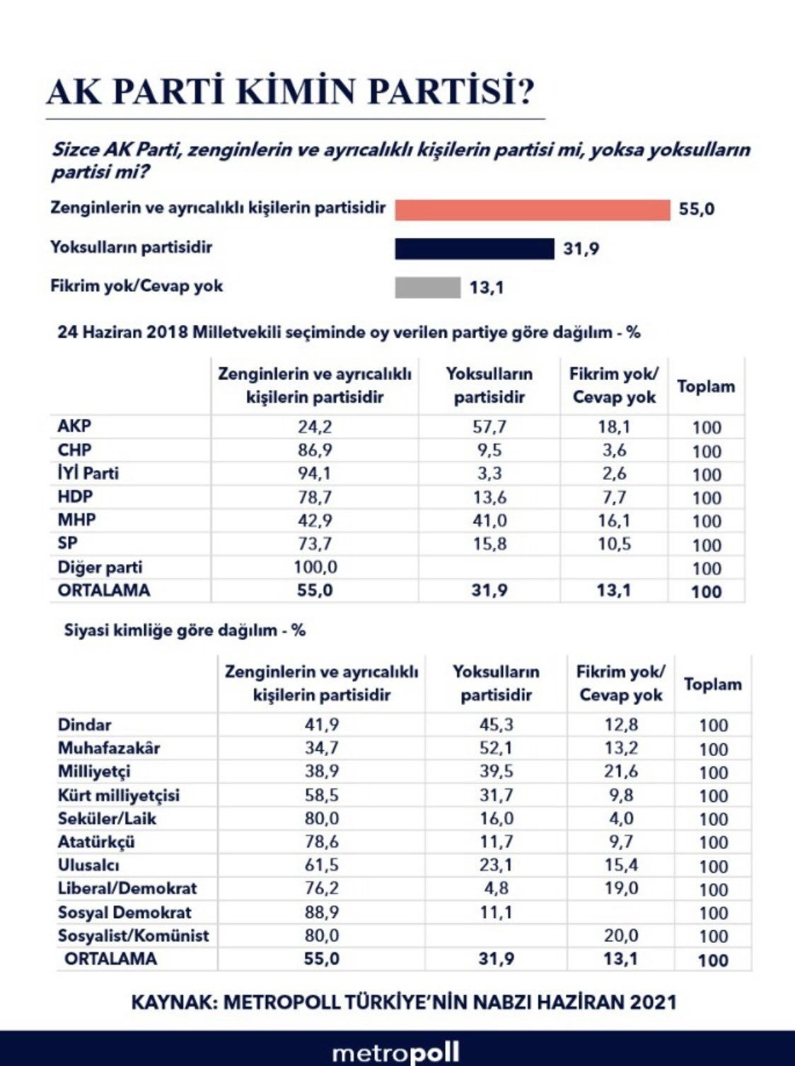 Metropoll'den dikkat çeken anket sonucu: "Halkın yüzde 55'i AKP'nin..." - Sayfa 5