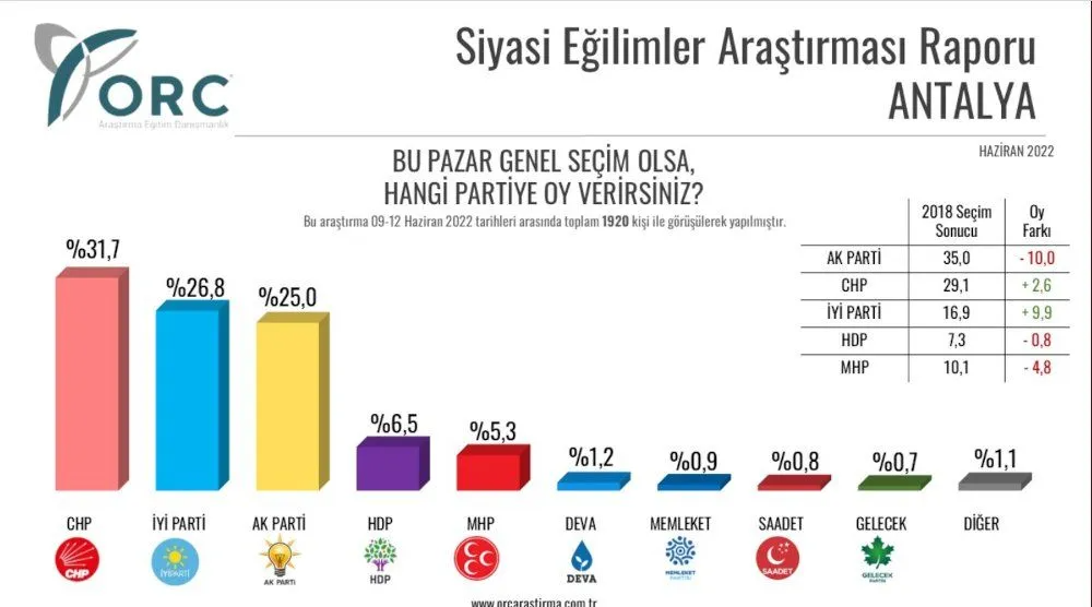 Son anketten çarpıcı sonuç! İYİ Parti hem CHP'yi hem de AK Parti'yi geçti! - Sayfa 8