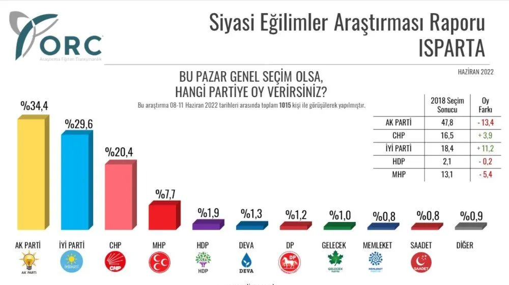 Son anketten çarpıcı sonuç! İYİ Parti hem CHP'yi hem de AK Parti'yi geçti! - Sayfa 9