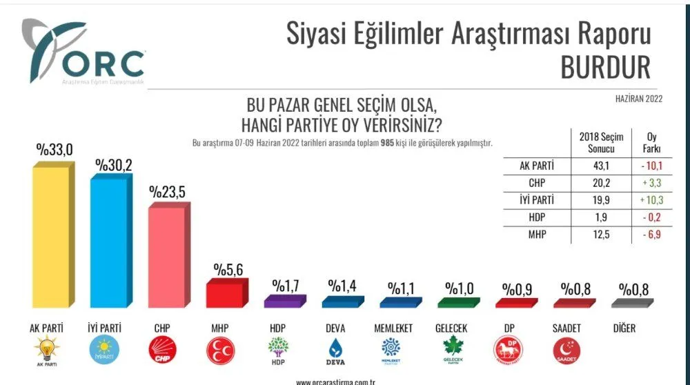 Son anketten çarpıcı sonuç! İYİ Parti hem CHP'yi hem de AK Parti'yi geçti! - Sayfa 6