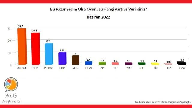 Anket şirketlerine 'Şarlatanlar' demişti: Bahçeli'yi küplere bindirecek bir sonuç daha! - Sayfa 22