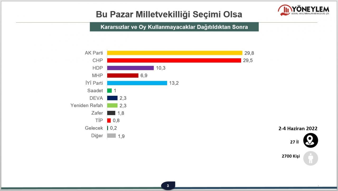 Son anketten çarpıcı sonuçlar geldi! ‘Çekirdek seçmen’ detayı dikkat çekti… - Sayfa 15