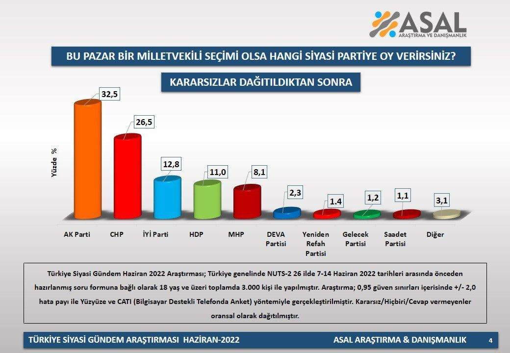 Yapılan son anketteki o oran dikkat çekti! Seçimin kaderini belirleyecekler… - Sayfa 26