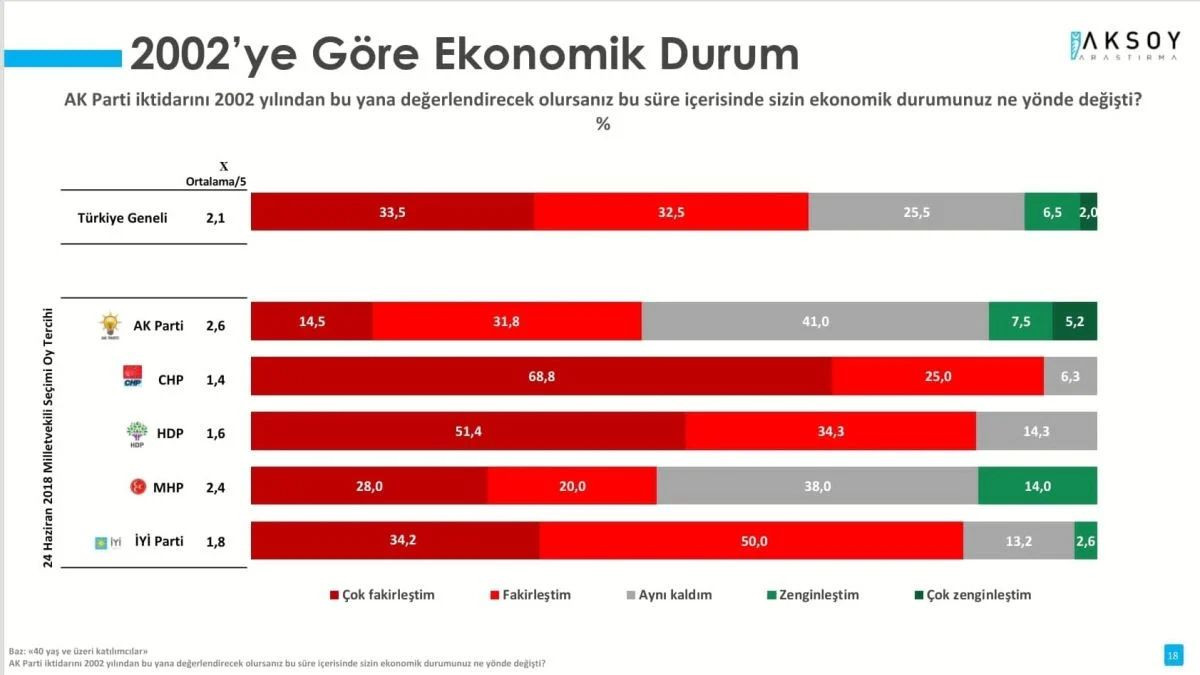 Aksoy Araştırma son seçim anketini yayımladı: Hangi ittifak oy kaybetti? - Sayfa 14