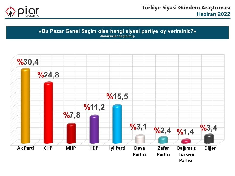 AK Parti'de sert düşüş, İYİ Parti'den büyük atak! İttifaklar arasında kaç puan fark var? - Sayfa 20