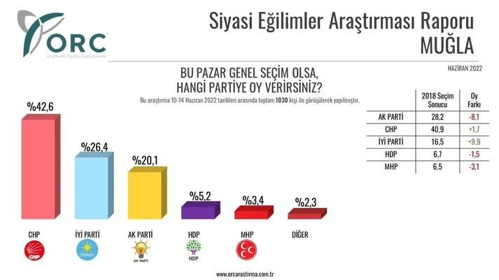 2018 seçimlerini bilen ORC'den Haziran anketi! Şehir şehir açıklandı… - Sayfa 9