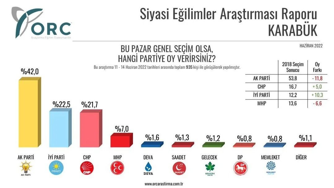 2018 seçimlerini bilen ORC'den Haziran anketi! Şehir şehir açıklandı… - Sayfa 11