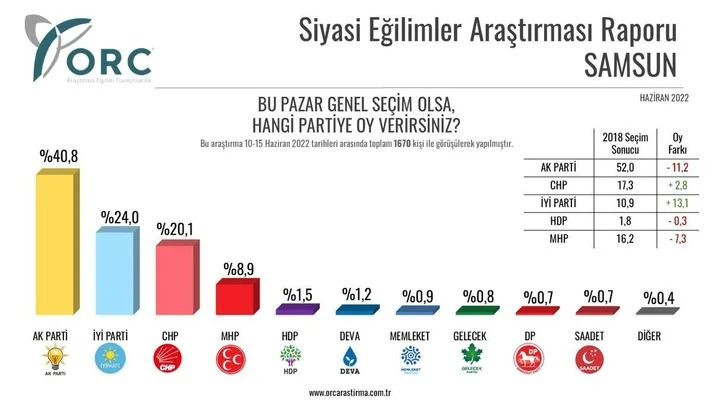 2018 seçimlerini bilen ORC'den Haziran anketi! Şehir şehir açıklandı… - Sayfa 12