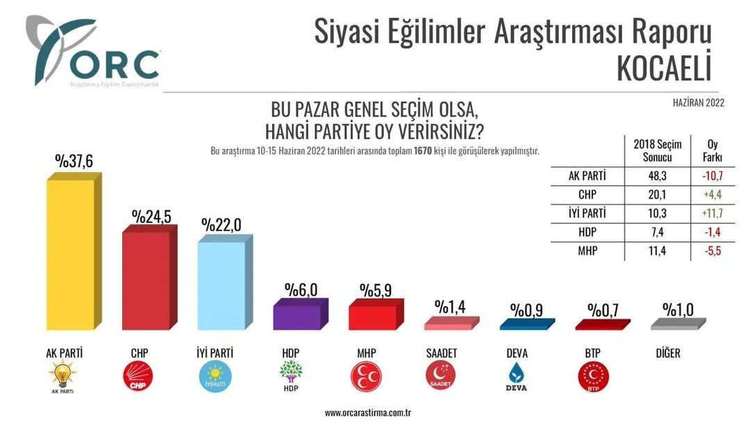 2018 seçimlerini bilen ORC'den Haziran anketi! Şehir şehir açıklandı… - Sayfa 4