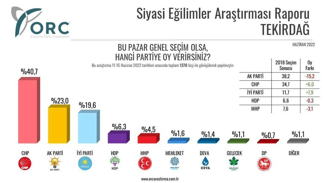 2018 seçimlerini bilen ORC'den Haziran anketi! Şehir şehir açıklandı… - Sayfa 5