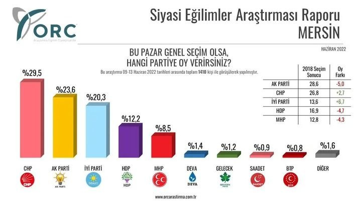 2018 seçimlerini bilen ORC'den Haziran anketi! Şehir şehir açıklandı… - Sayfa 6