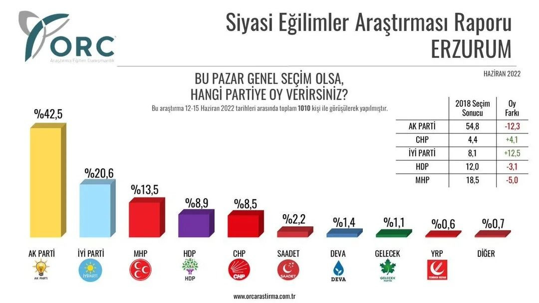 2018 seçimlerini bilen ORC'den Haziran anketi! Şehir şehir açıklandı… - Sayfa 7