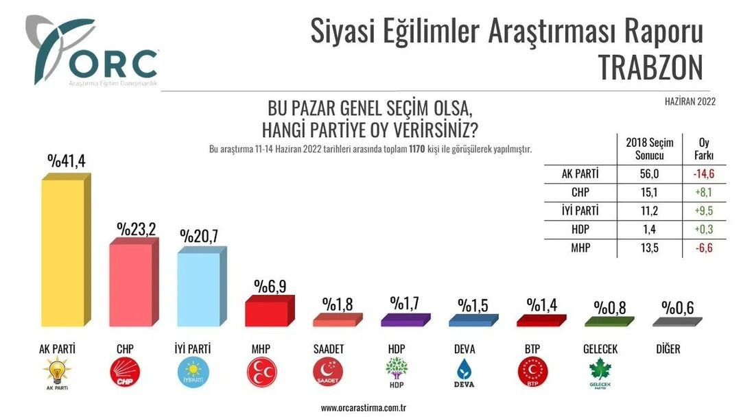 2018 seçimlerini bilen ORC'den Haziran anketi! Şehir şehir açıklandı… - Sayfa 8