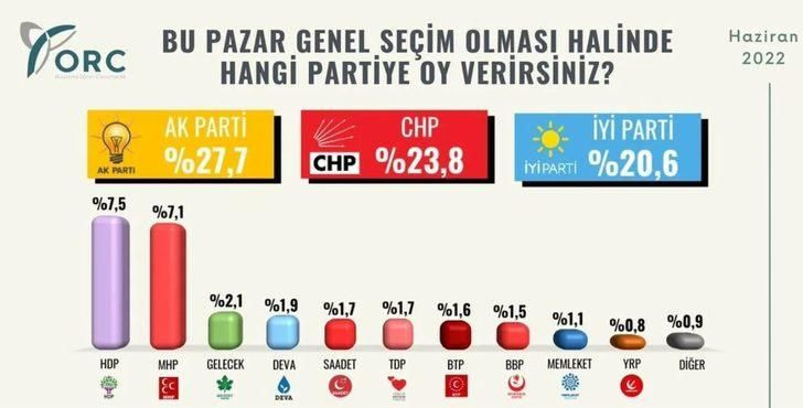 ORC’nin son anketinden çarpıcı sonuçlar geldi! Tamamında düştü… - Sayfa 13