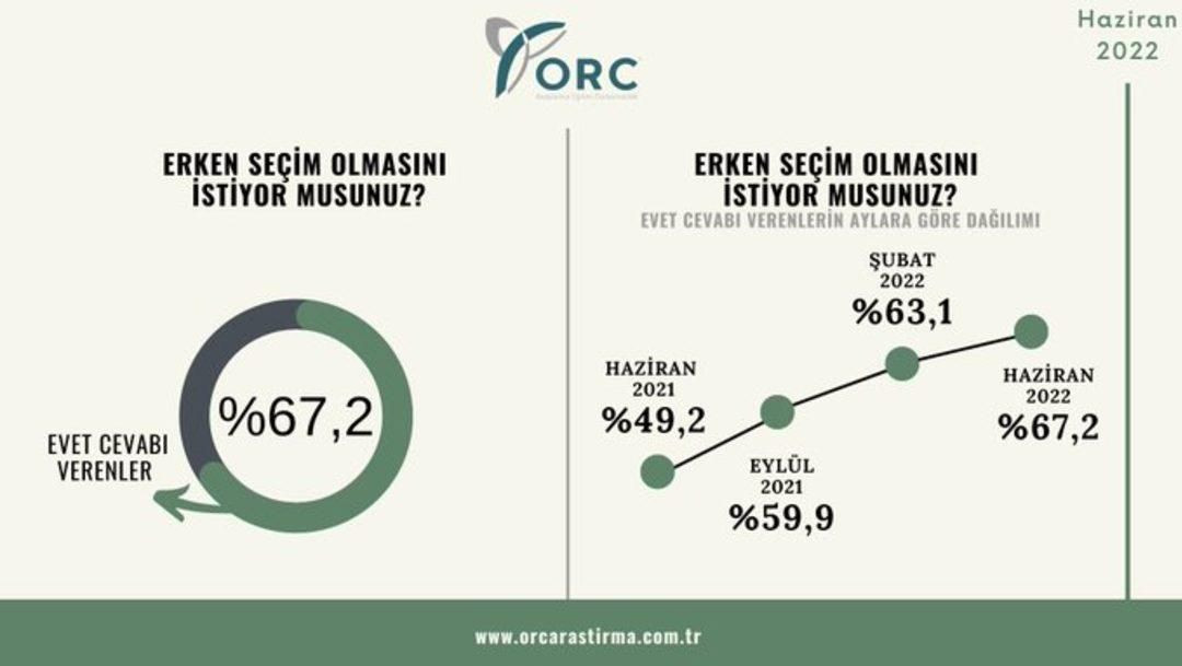 ORC’nin son anketinden çarpıcı sonuçlar geldi! Tamamında düştü… - Sayfa 24