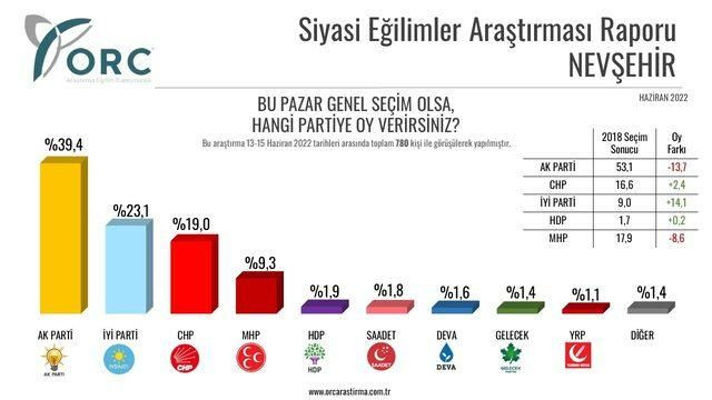 ORC’nin son anketinden çarpıcı sonuçlar geldi! Tamamında düştü… - Sayfa 5