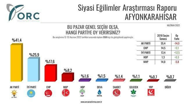 ORC’nin son anketinden çarpıcı sonuçlar geldi! Tamamında düştü… - Sayfa 6