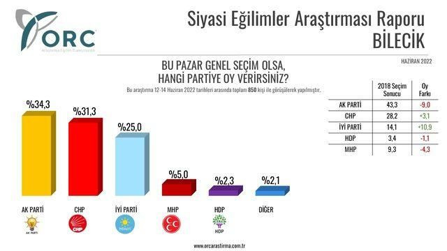 ORC’nin son anketinden çarpıcı sonuçlar geldi! Tamamında düştü… - Sayfa 7