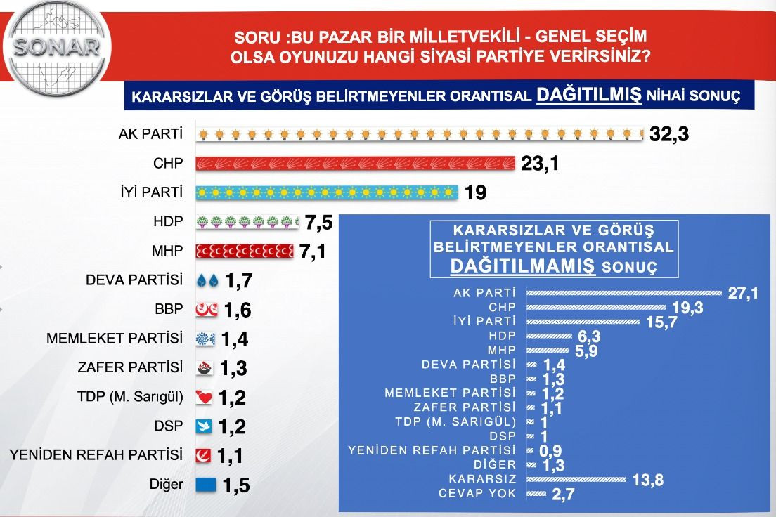 Son anketten dikkat çeken sonuçlar! İyi Parti kritik eşiği zorluyor, CHP ile birlikte… - Sayfa 26