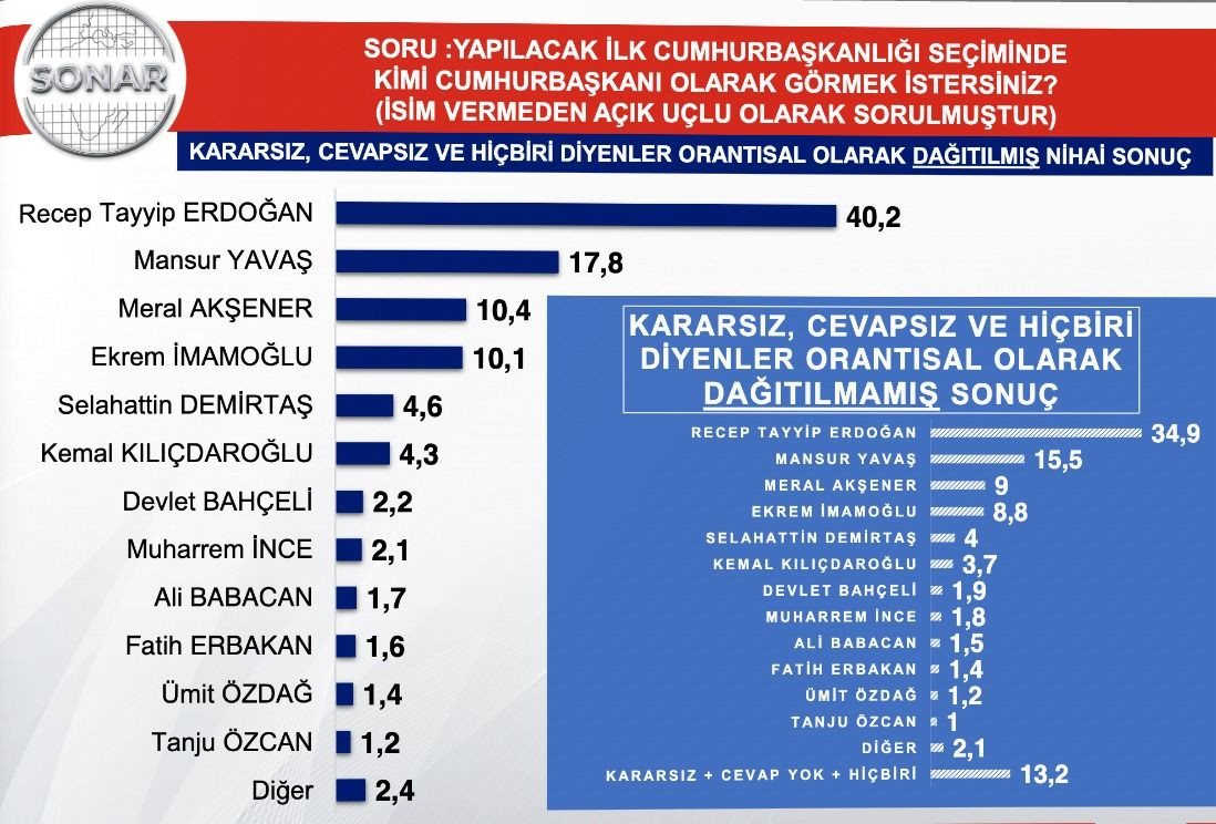 Son anketten dikkat çeken sonuçlar! İyi Parti kritik eşiği zorluyor, CHP ile birlikte… - Sayfa 11