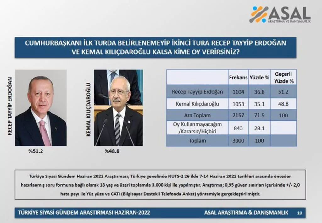 Son seçim anketinde yüzde 1'lik fark çok konuşulacak! Mansur Yavaş muhalefetin adayı olursa... - Sayfa 9