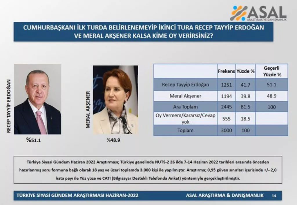 Son seçim anketinde yüzde 1'lik fark çok konuşulacak! Mansur Yavaş muhalefetin adayı olursa... - Sayfa 10