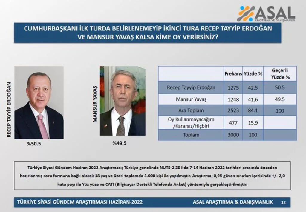 Son seçim anketinde yüzde 1'lik fark çok konuşulacak! Mansur Yavaş muhalefetin adayı olursa... - Sayfa 11