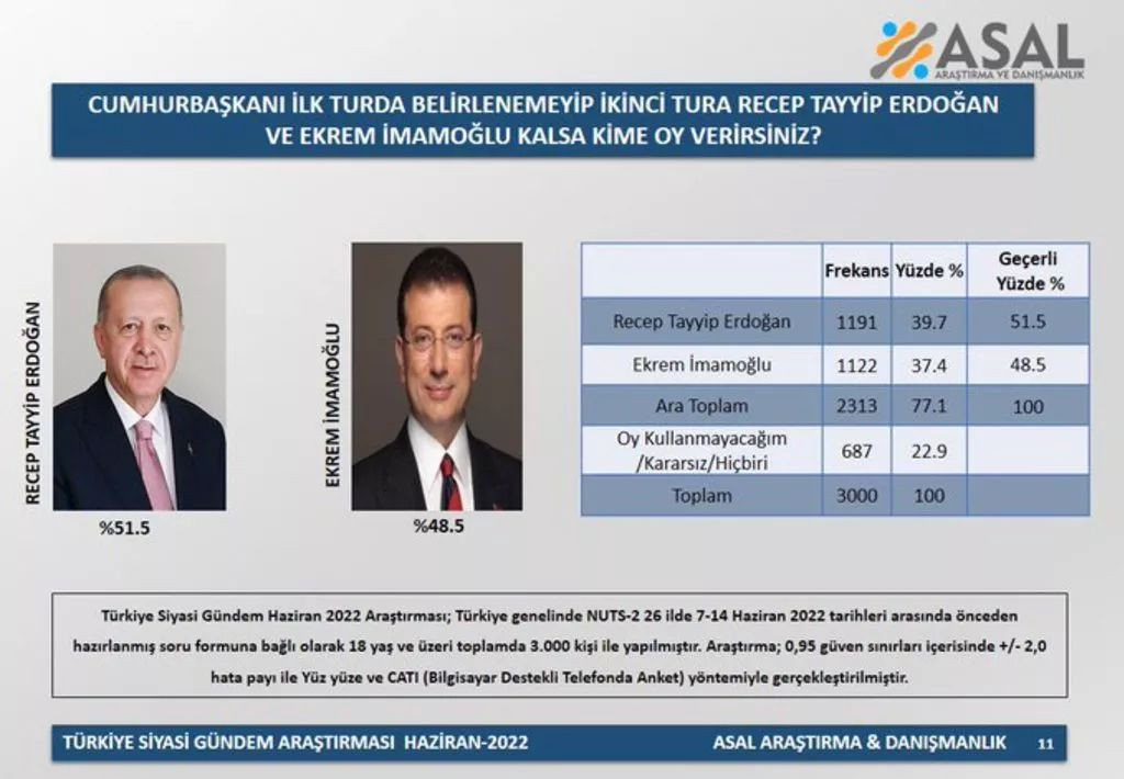 Son seçim anketinde yüzde 1'lik fark çok konuşulacak! Mansur Yavaş muhalefetin adayı olursa... - Sayfa 12