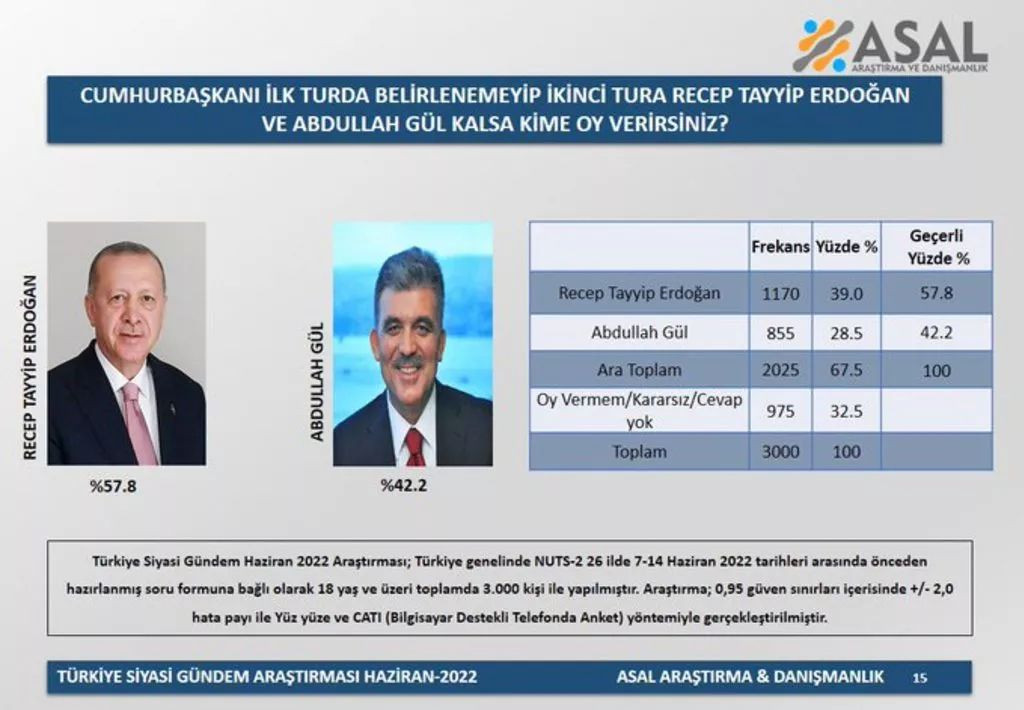 Son seçim anketinde yüzde 1'lik fark çok konuşulacak! Mansur Yavaş muhalefetin adayı olursa... - Sayfa 13