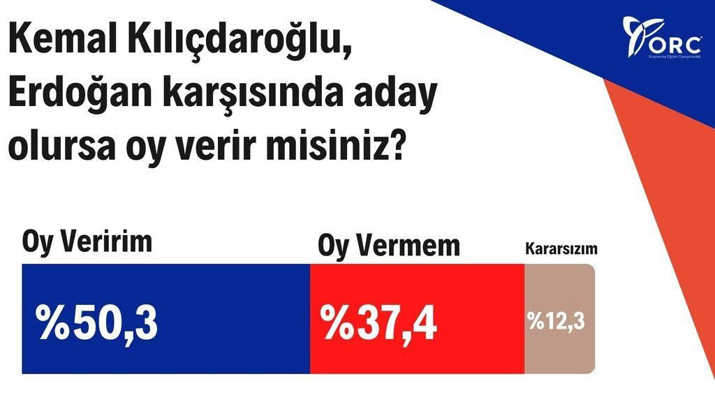 51 ilde yapılan dev anketten çarpıcı sonuçlar! Erdoğan mı, Kılıçdaroğlu mu? - Sayfa 8