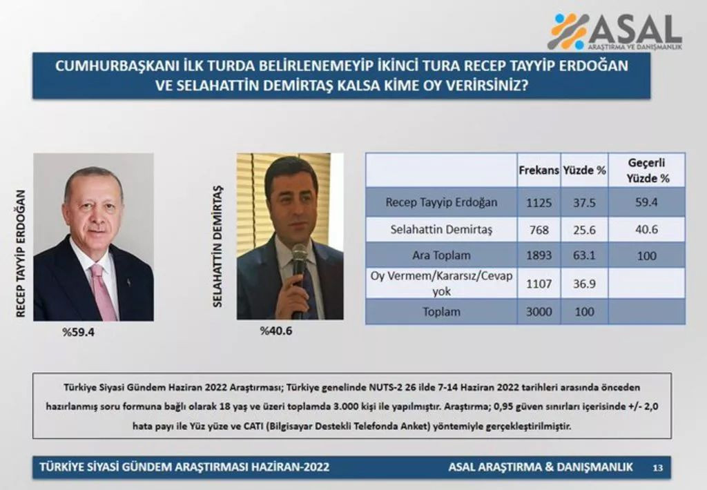 Son seçim anketinde yüzde 1'lik fark çok konuşulacak! Mansur Yavaş muhalefetin adayı olursa... - Sayfa 14