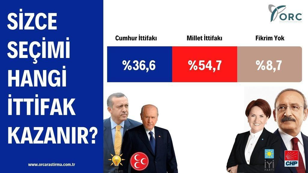 51 ilde yapılan dev anketten çarpıcı sonuçlar! Erdoğan mı, Kılıçdaroğlu mu? - Sayfa 10